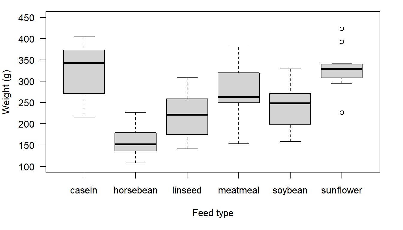 Chicken weight distributions for six different feed types.