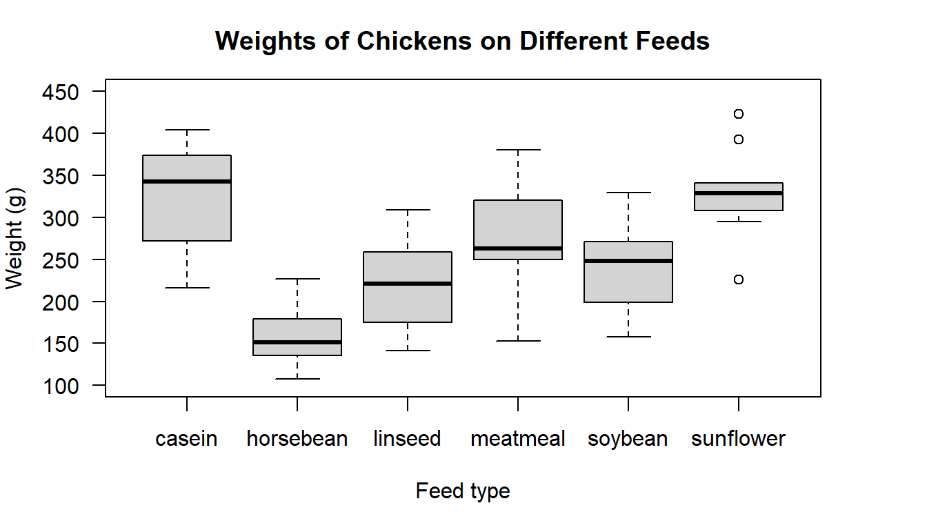 Boxplot of chicken weight distributions from six different feed types