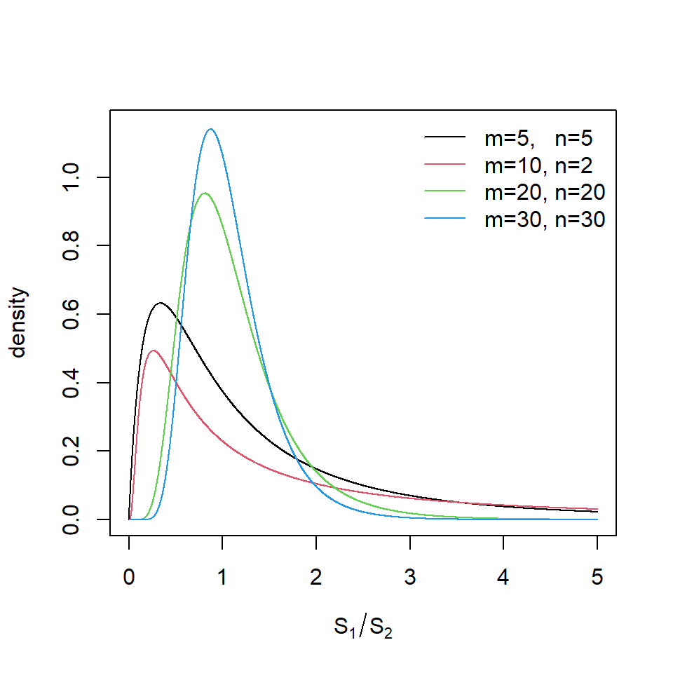 F-distribution for varying degrees of freedom