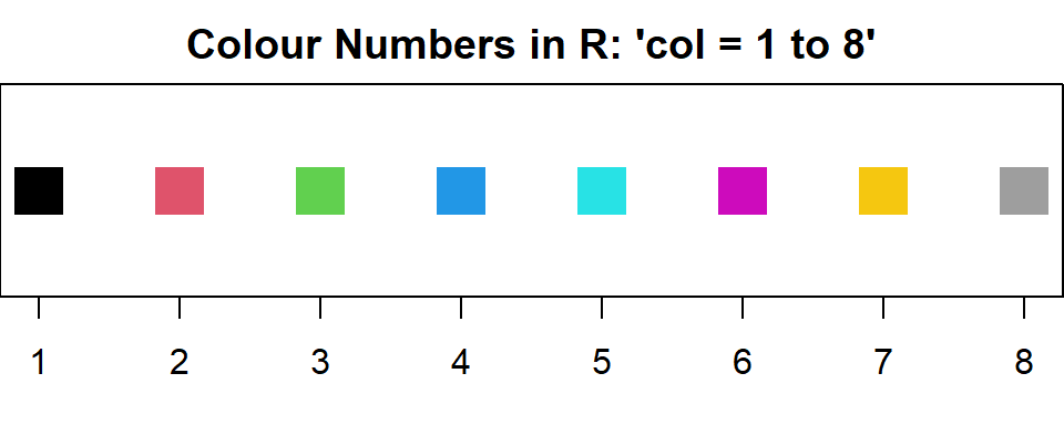 Plot showing standard colour numbers (1 to 8) in R.