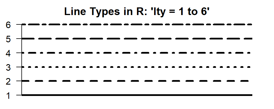 Plot showing available line types in R (1 to 6).