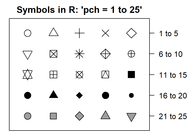 Plot showing available symbols by number in R. Note symbols 21 to 25 have background/fill defined as grey (bg = 8) and outline defined as black (col = 1)