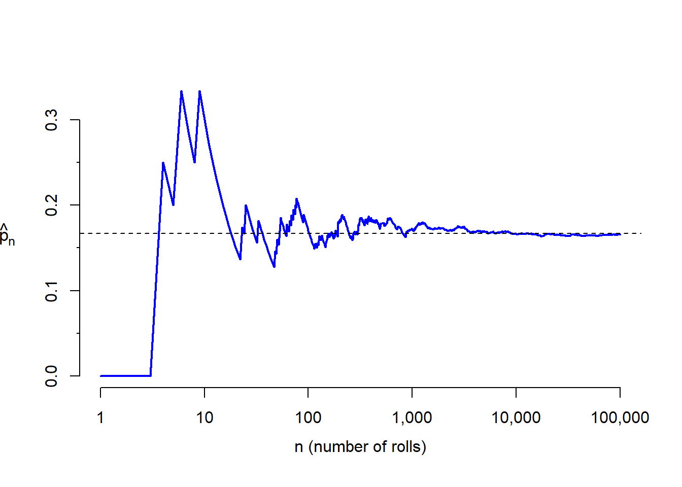The fraction of die rolls that are 1 at each stage in a simulation. The proportion tends to get closer to the probability $1/6 \approx 0.167$ as the number of rolls increases.