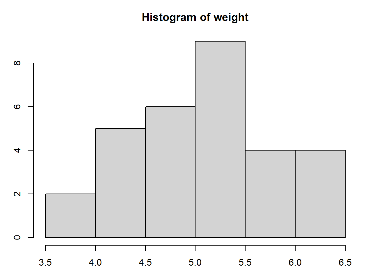 Illustration of a basic histogram using the default parameter options in R.