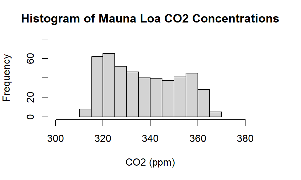 Histogram of Mauna Loa carbon dioxide concentrations between 1959 and 1997.