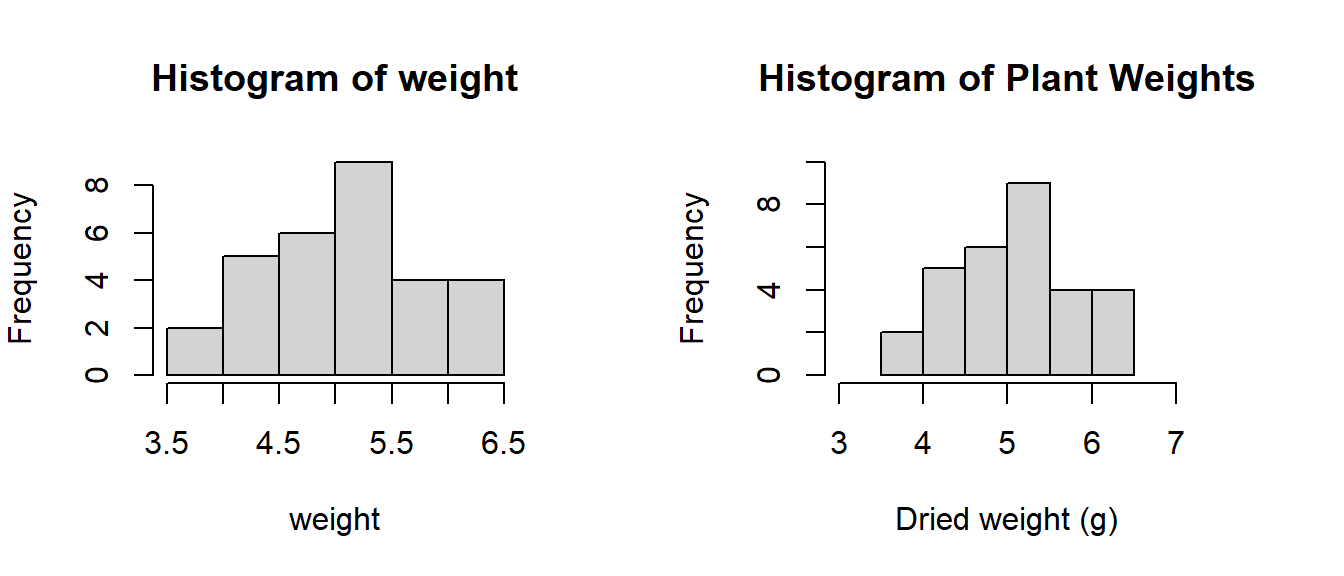 Comparison of a histogram with the default settings and one customised by setting the function parameters.