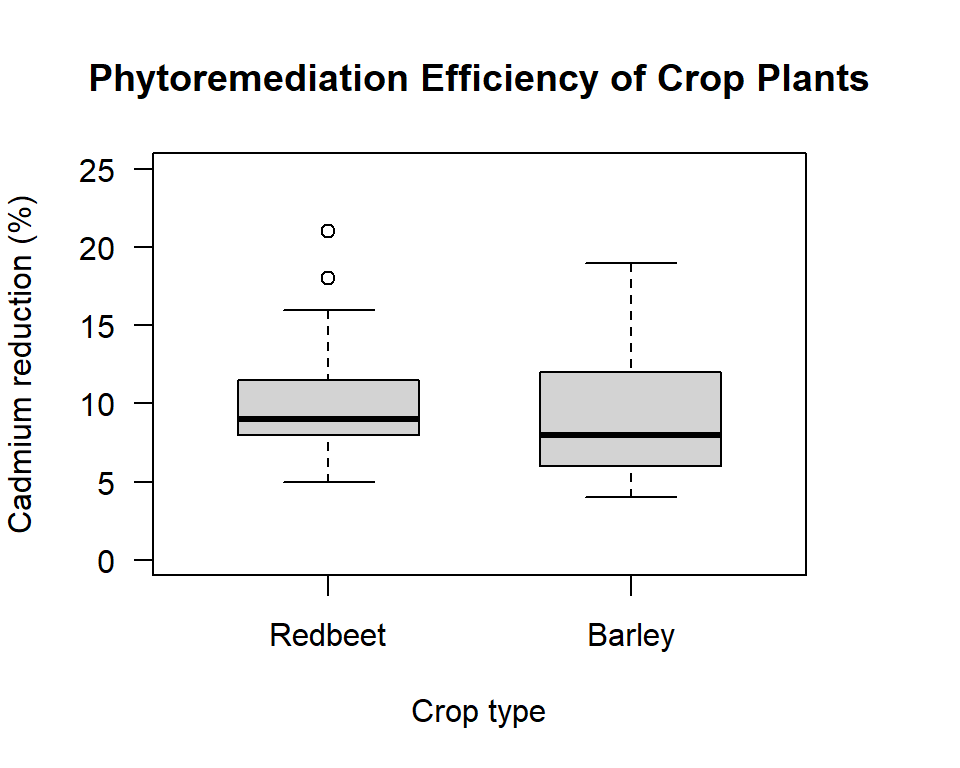 Box plot comparing the phytoremediation efficiency of redbeet and barley crop plants for removing cadmium from contaminated soil at depths of 0 to 20 cm