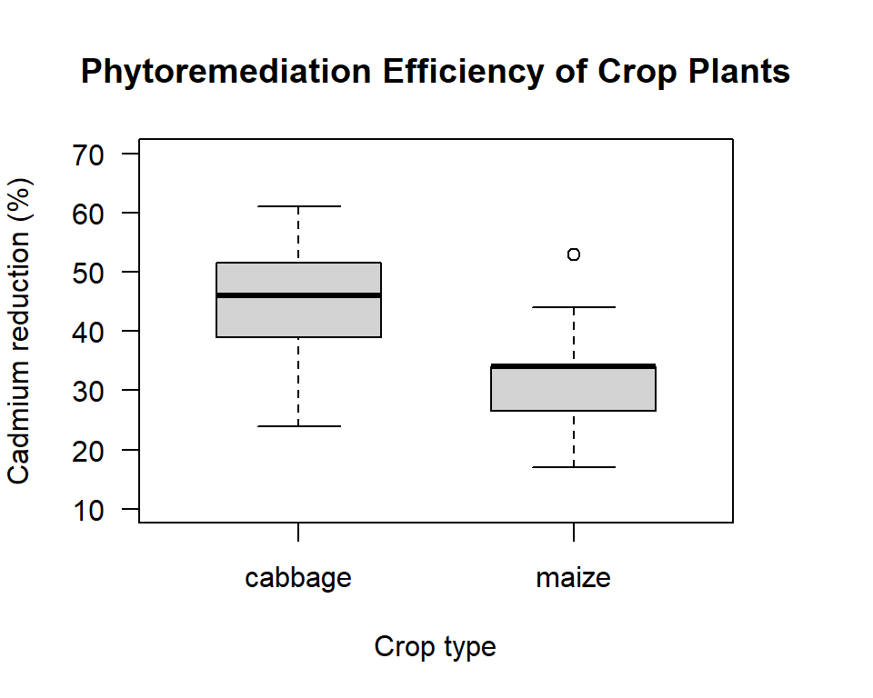 Box plot comparing the phytoremediation efficiency of cabbage and maize crop plants for removing cadmium from contaminated soil at depths of 20 to 40 cm.