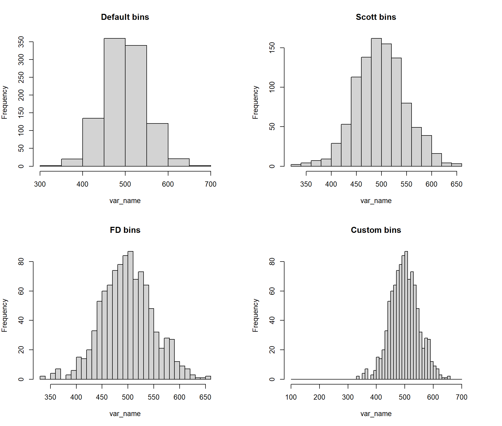 Example of histogram break options in R \ (Scott, FD and Sturges - default) and customised breaks.