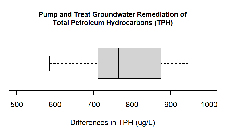Box plot showing the differences in groundwater measurements of Total Petroleum Hydrocarbons (ug/L) at monitoring wells before and after pump and treat remediation.