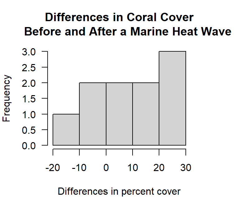 Histogram of the differences in paired measurements of percent coral cover from before and after a marine heat wave.