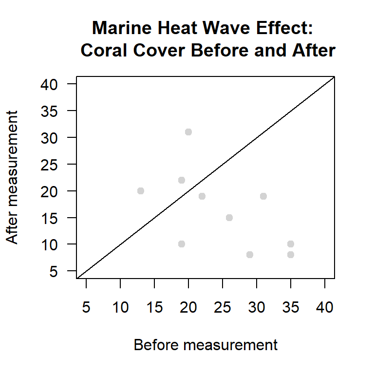 Scatter plot of paired measurements of percent coral cover from before and after a marine heat wave.