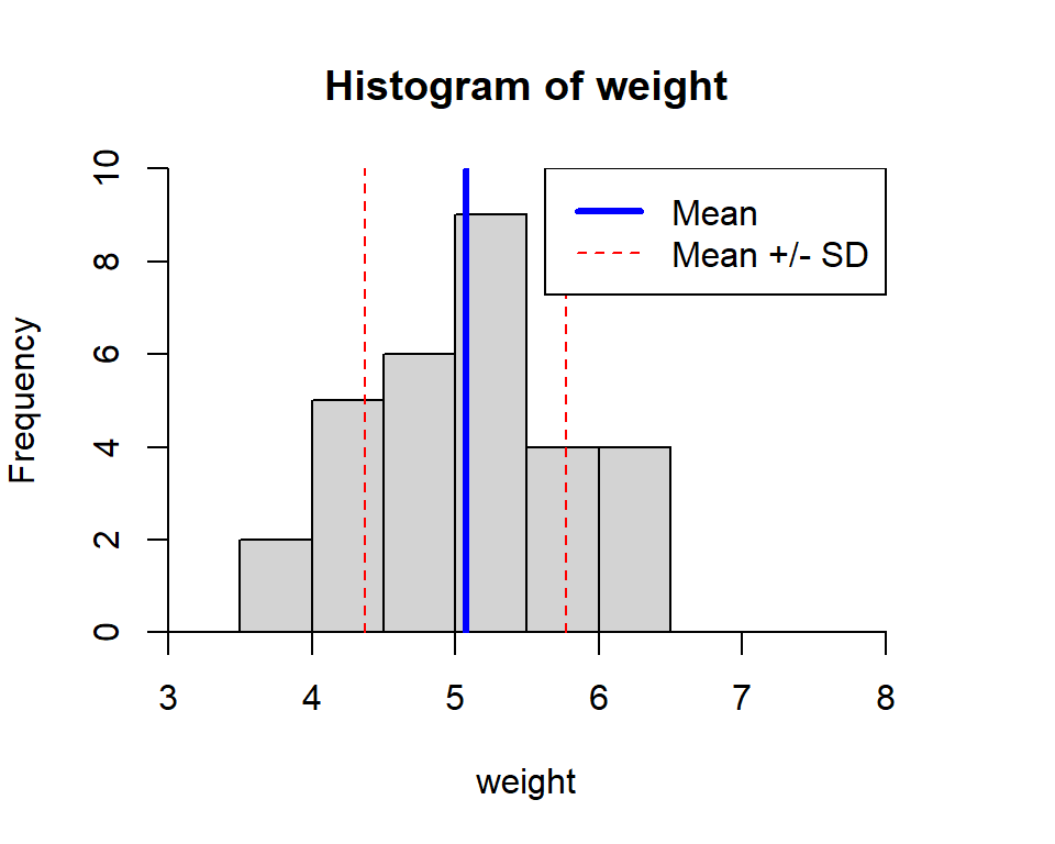 Histogram displaying measures of central tendency.