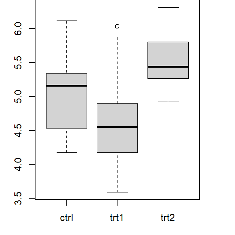 Illustration of a basic box plot using the default parameter options in R.