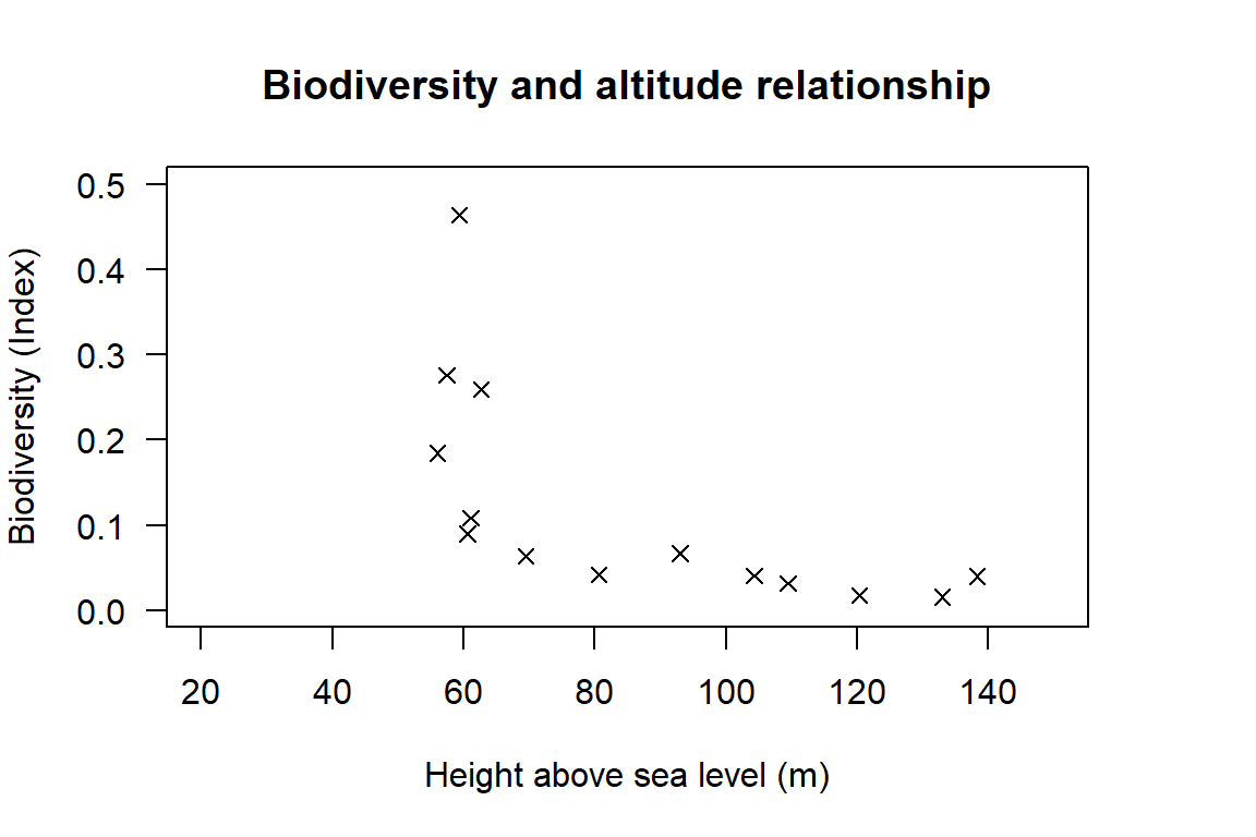 Scatter plot showing the relationship between biodiversity and height above sea level.