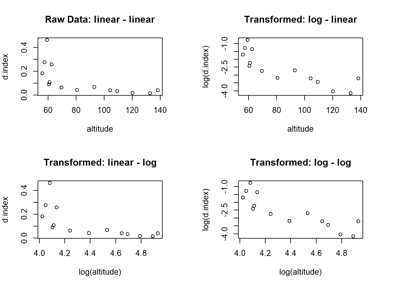 Scatter plots showing the relationship between biodiversity and altitude using untransformed data and three different log transformations.