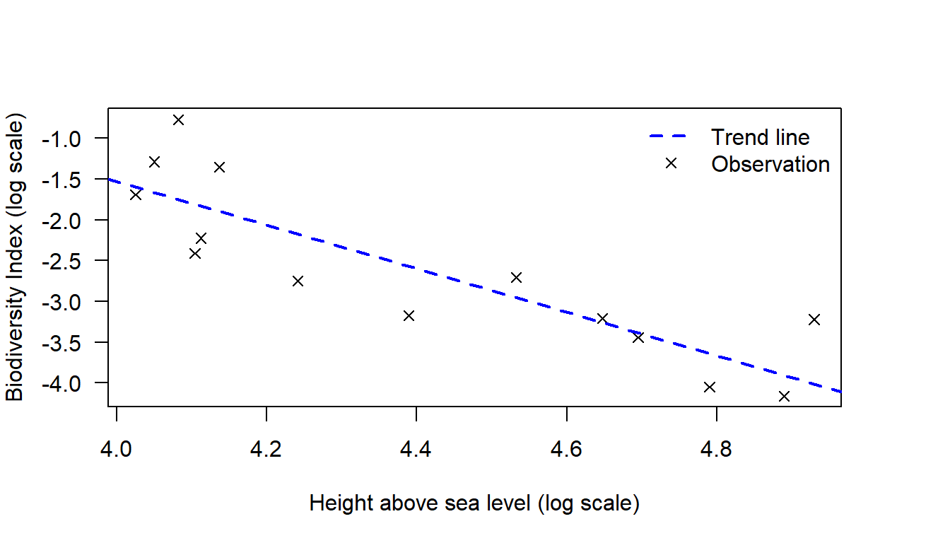 Relationship between biodiversity and altitude (log-log scale).