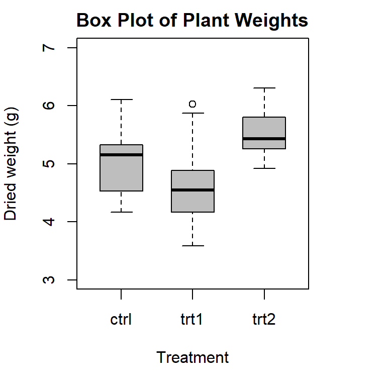Illustration of a box plot with customised parameters in R.
