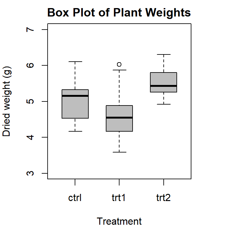 two box plots same graph r