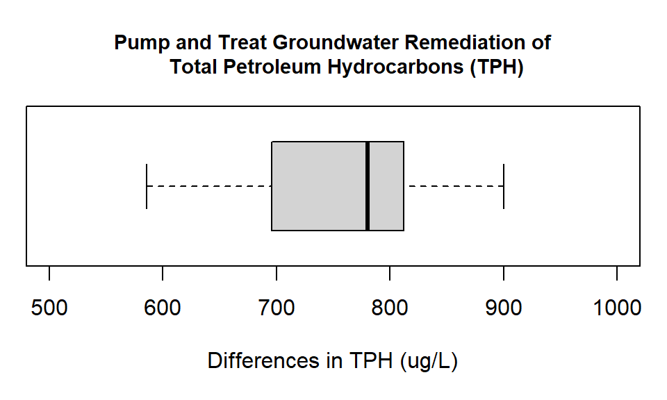 Box plot showing the differences in groundwater measurements of Total Petroleum Hydrocarbons (ug/L) at monitoring wells before and after pump and treat remediation.