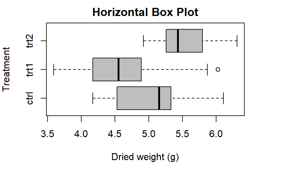 Illustration of a horizontal box plot in R.