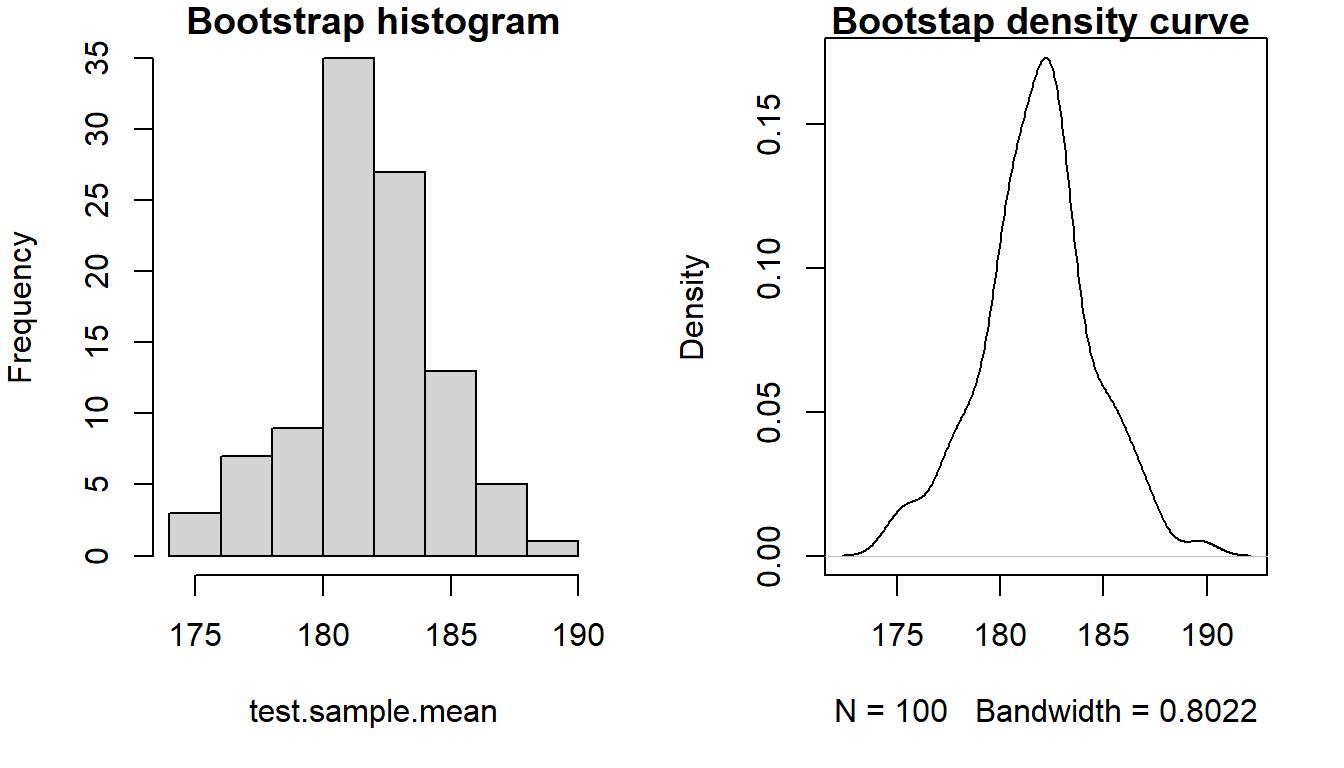 Distribution of bootstrap means.