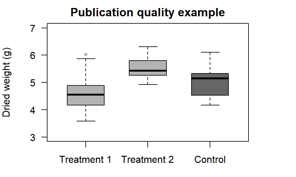 Illustration of a box plot with customised axes in R.