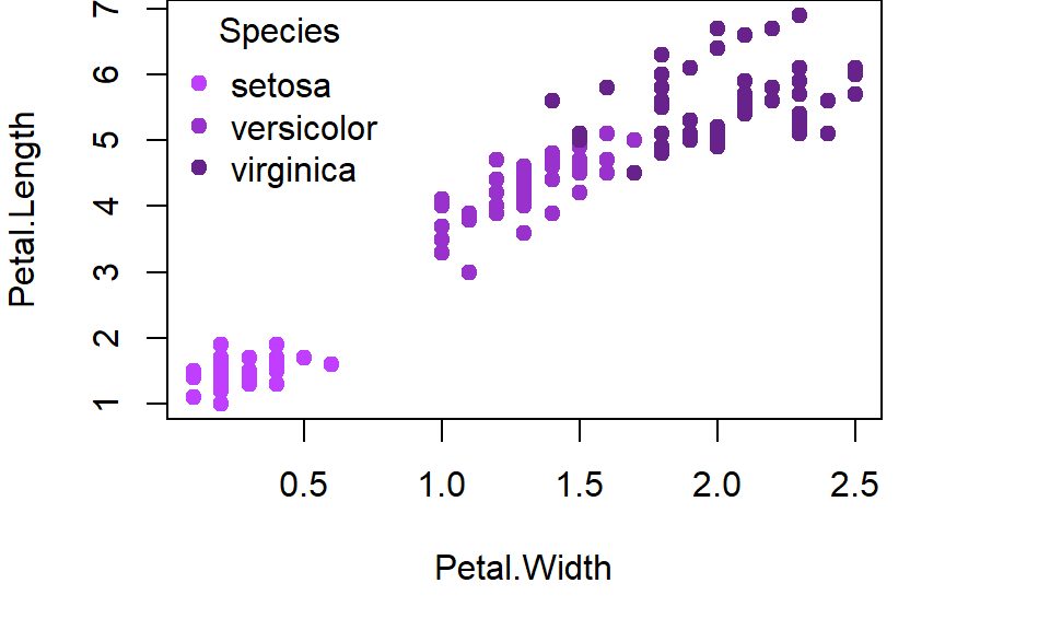 Illustration of a scatter plot with specified colours for grouping variable in R.