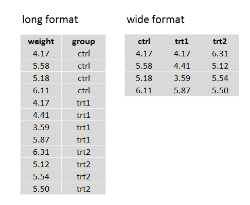 Long and wide format data