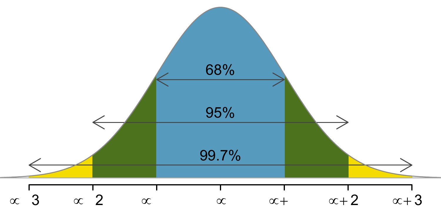 Probabilities for falling within 1, 2 and 3 standard deviations of the mean in a normal distribution.