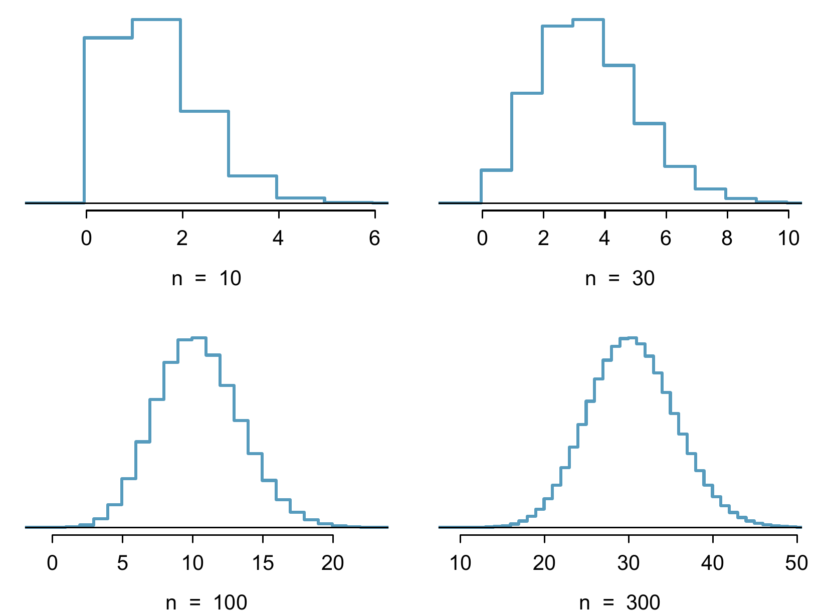Hollow histograms of samples from the binomial model when $p=0.10$. The sample sizes for the four plots are $n=10$, 30, 100, and 300, respectively.