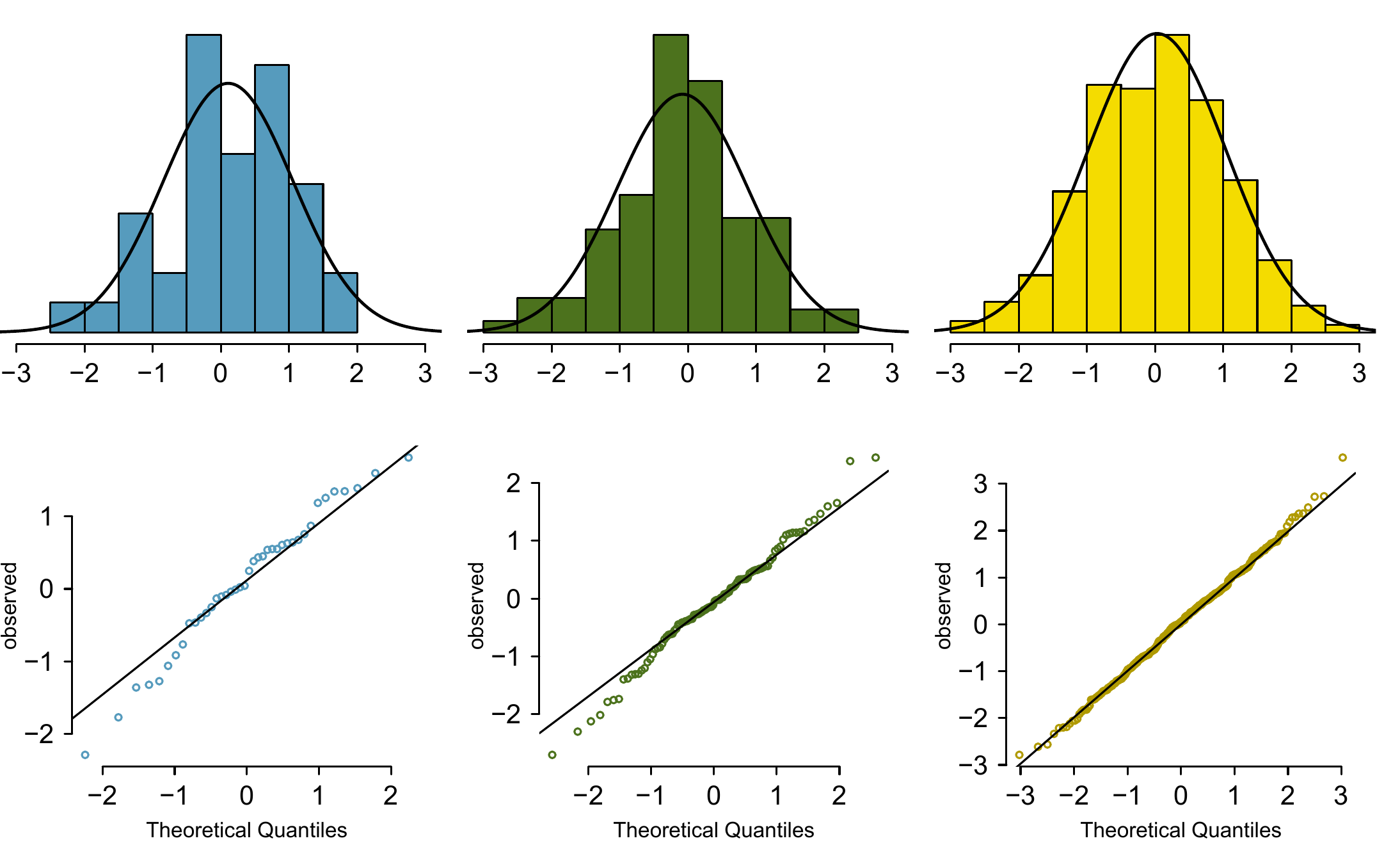 Histograms and normal probability plots for three simulated normal data sets; $n=40$ (left), $n=100$ (middle), $n=400$ (right).