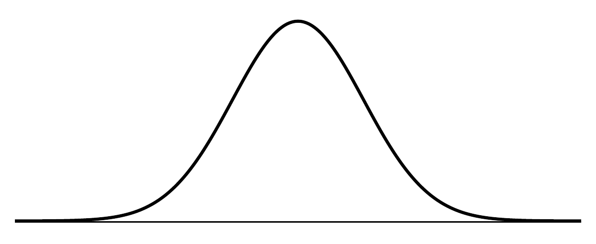 A normal curve.