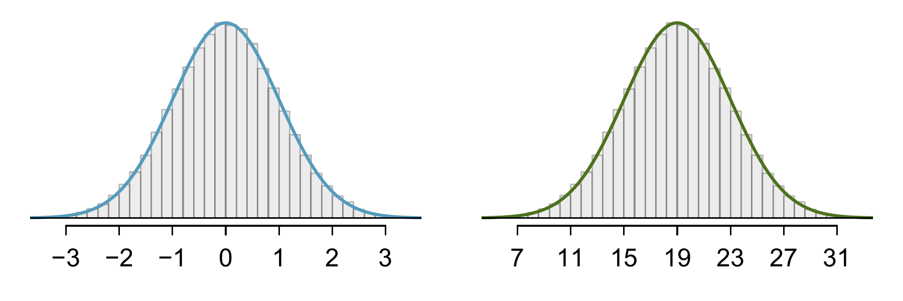 Both curves represent the normal distribution, however, they differ in their centre and spread. The normal distribution with mean 0 and standard deviation 1 is called the standard normal distribution.