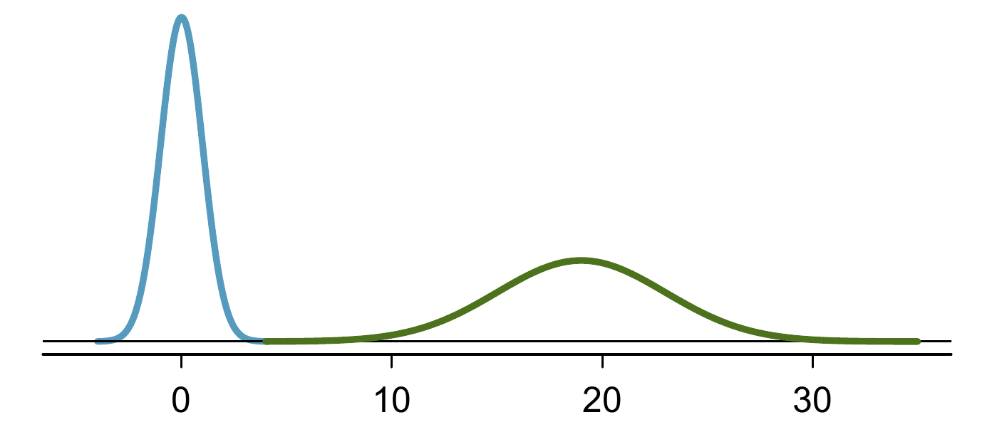 The normal models shown in Figure 8.2 but plotted together and on the same scale.“,fig.scap=”Illustration of two normal distributions, on same scale.