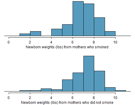 The top panel represents birth weights for infants whose mothers smoked. The bottom panel represents the birth weights for infants whose mothers who did not smoke. The distributions exhibit moderate-to-strong and strong~skew, respectively.