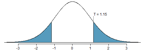 The $t$-distribution with 26 degrees of freedom. The shaded right tail represents values with $T >= 1.15$. Because it is a two-sided test, we also shade the corresponding lower tail.