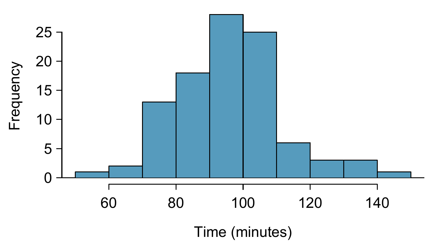 A histogram of time for the sample Cherry Blossom Race data.