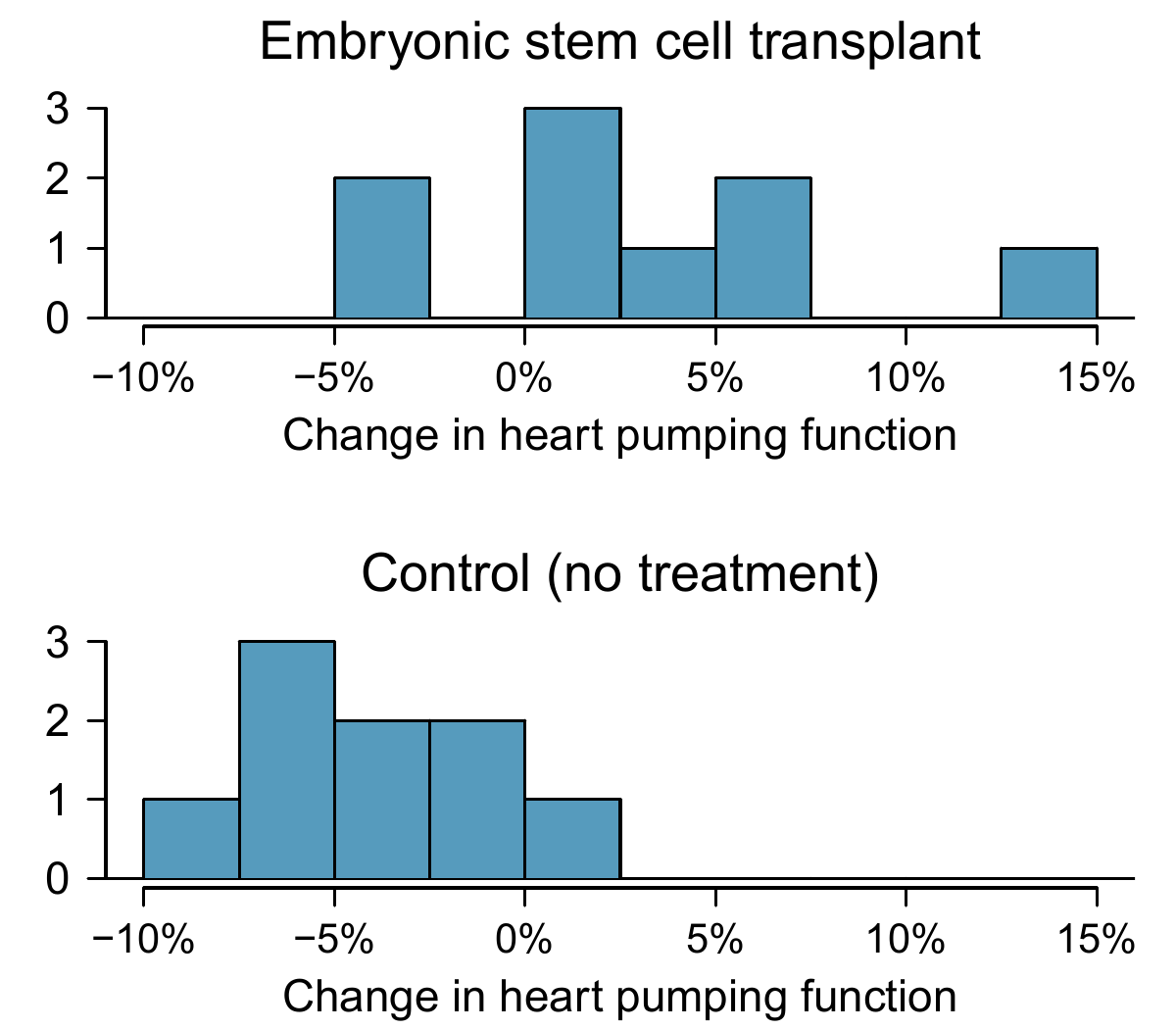 Histograms for both the embryonic stem cell group and the control group. Higher values are associated with greater improvement. We don't see any evidence of skew in these data; however, it is worth noting that skew would be difficult to detect with such a small sample.