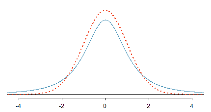 Comparison of a $t$-distribution (solid line) and a normal distribution (dotted line).