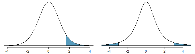 Left: The $t$-distribution with 20 degrees of freedom, with the area above 1.65 shaded. Right: The $t$-distribution with 2 degrees of freedom, with the area further than 3 units from 0 shaded.