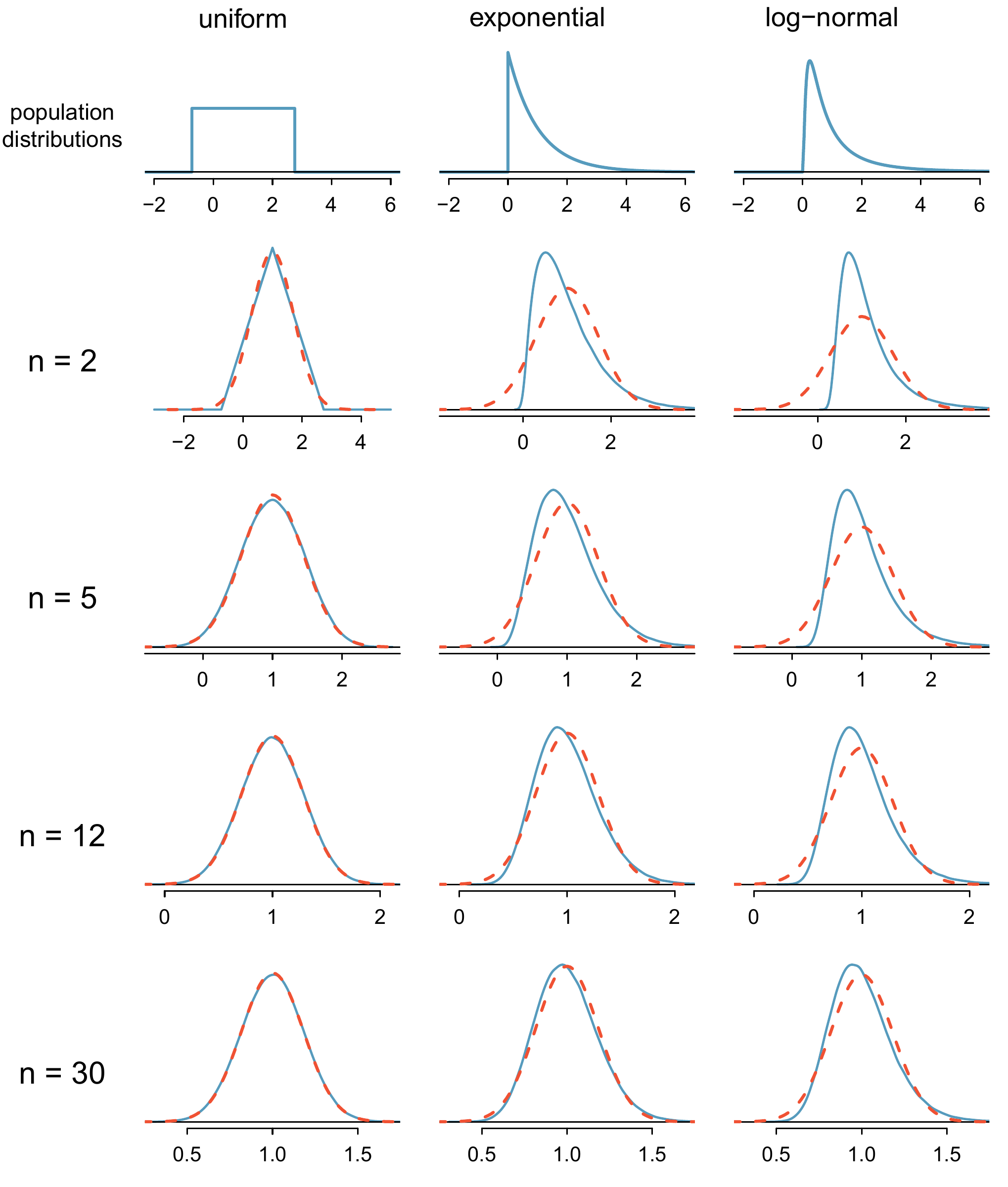 Sampling distributions for the mean at different sample sizes and for three different distributions. The dashed red lines show normal distributions.