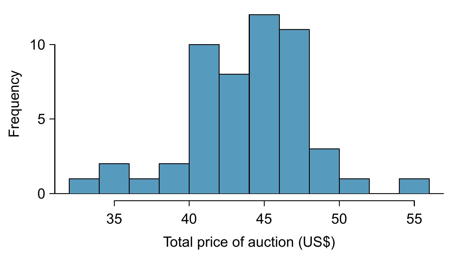 A histogram of the total auction prices for 52 Ebay auctions.