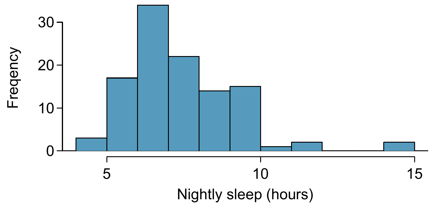 Distribution of a night of sleep for 110 college students. These data are strongly skewed.
