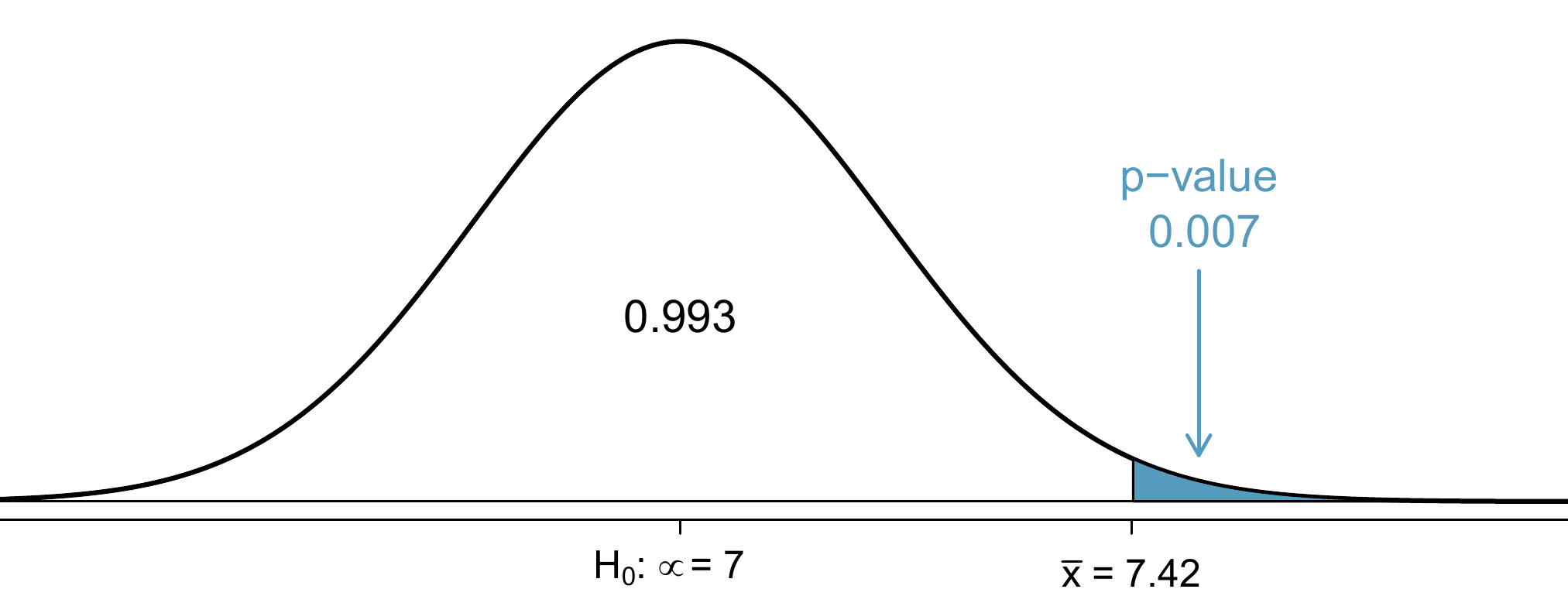 If the null hypothesis is true, then the sample mean \(\bar{x}\) came from this nearly normal distribution. The right tail describes the probability of observing such a large sample mean if the null hypothesis is true.