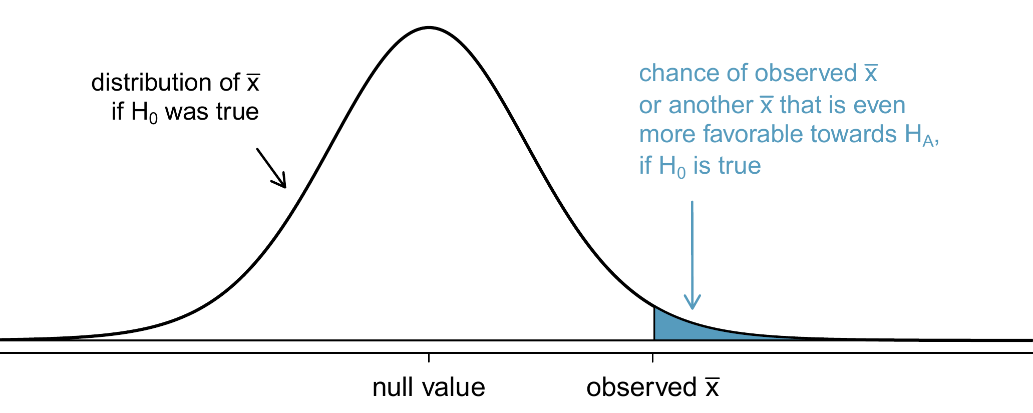 To identify the p-value, the distribution of the sample mean is considered as if the null hypothesis was true. Then the p-value is defined and computed as the probability of the observed \(\bar{x}\) or an \(\bar{x}\) even more favourable to \(H_A\) under this distribution.