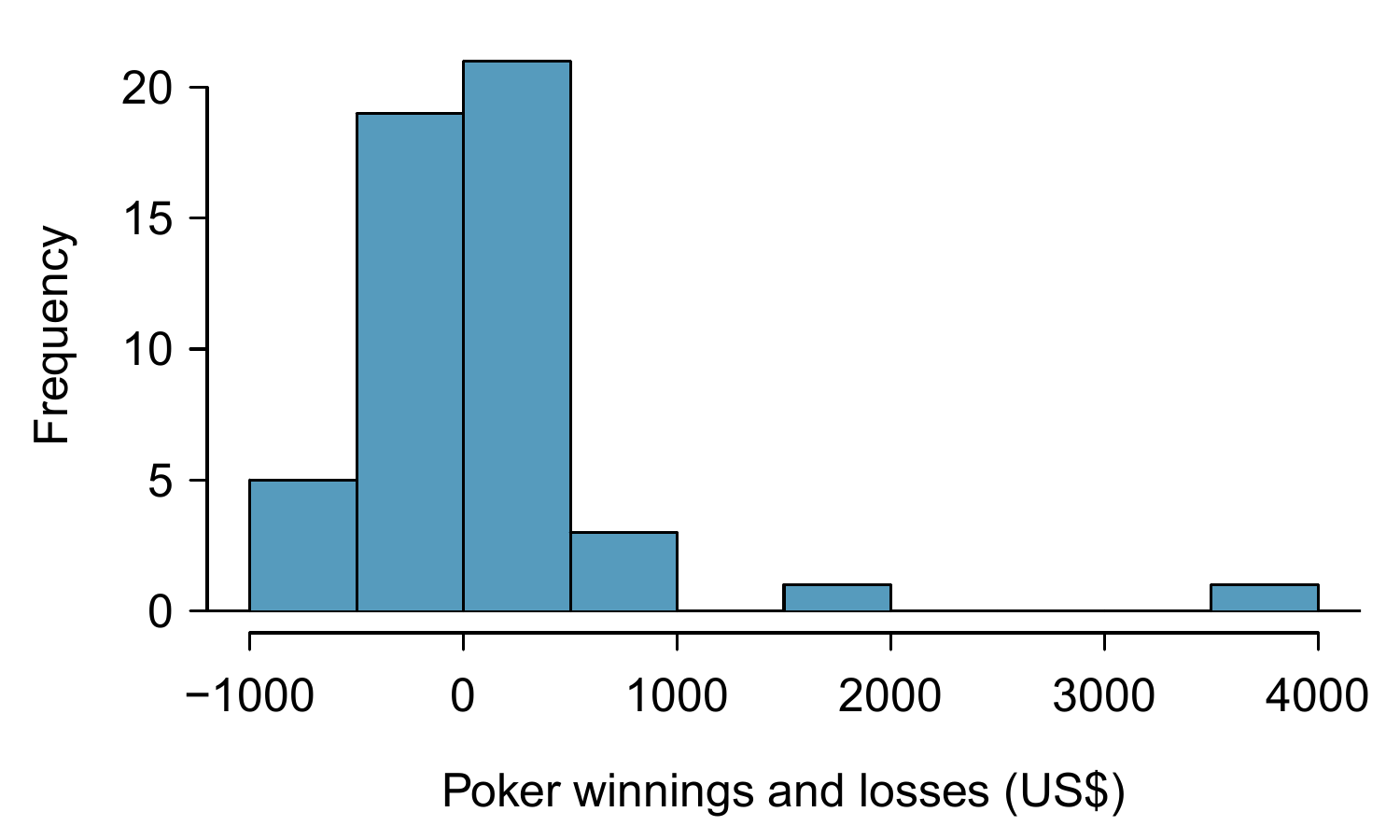 Sample distribution of poker winnings. These data include some very clear outliers. These are problematic when considering the normality of the sample mean. For example, outliers are often an indicator of very strong skew.