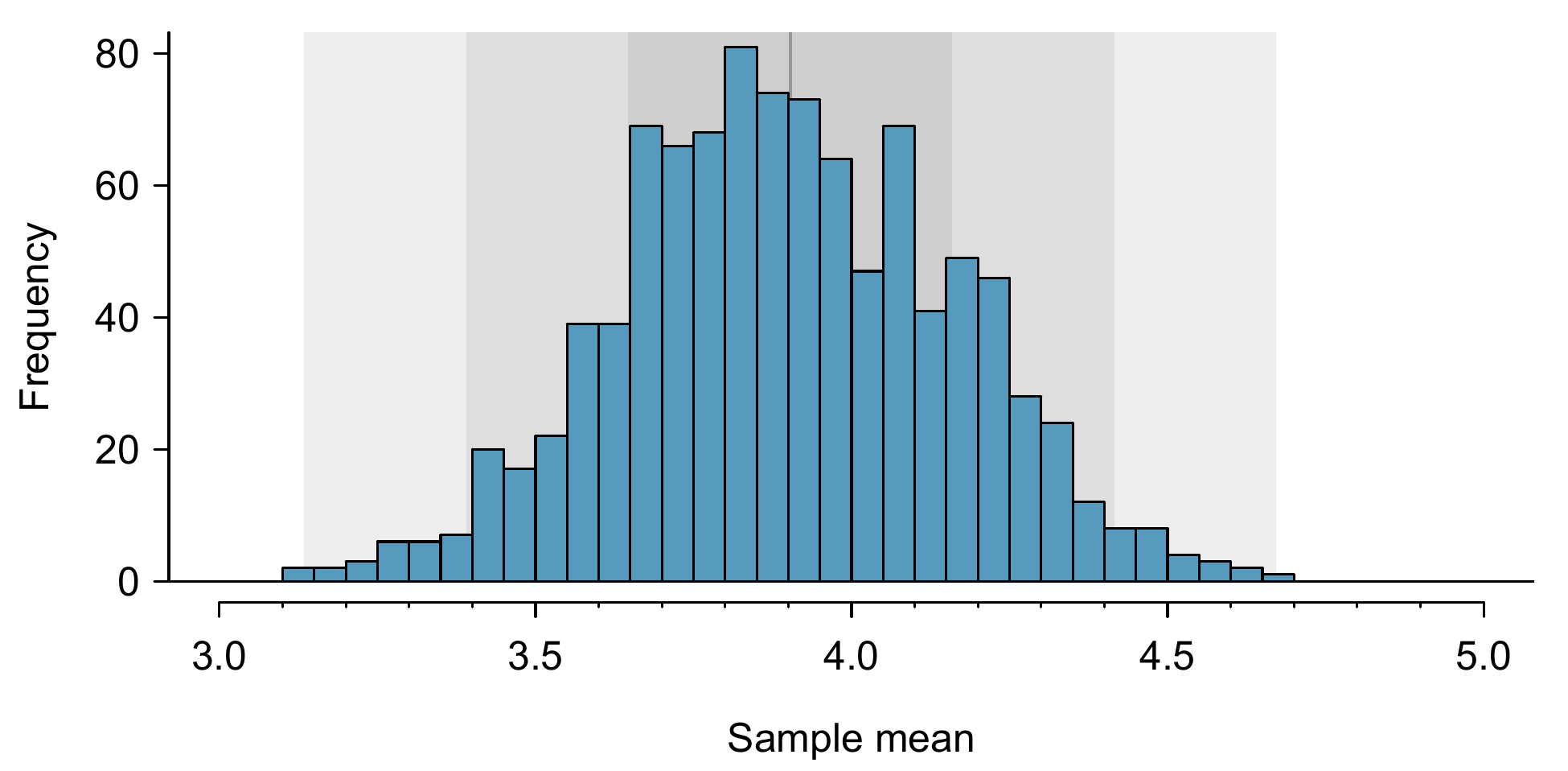 A histogram of 1000 sample means for number of days physically active per week, where the samples are of size $n=100$.