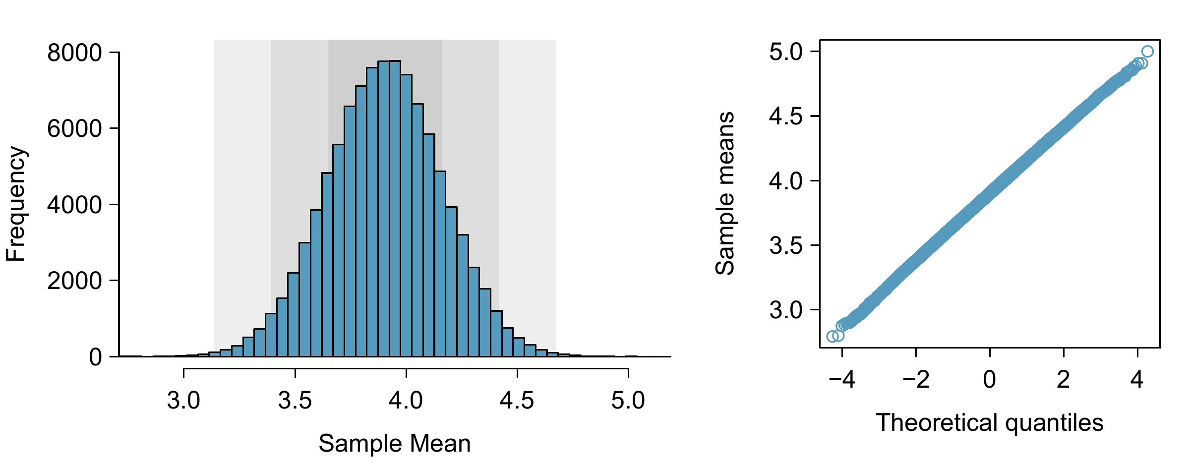 The left panel shows a histogram of the sample means for 100,000 different random samples. The right panel shows a normal probability plot of those sample means.