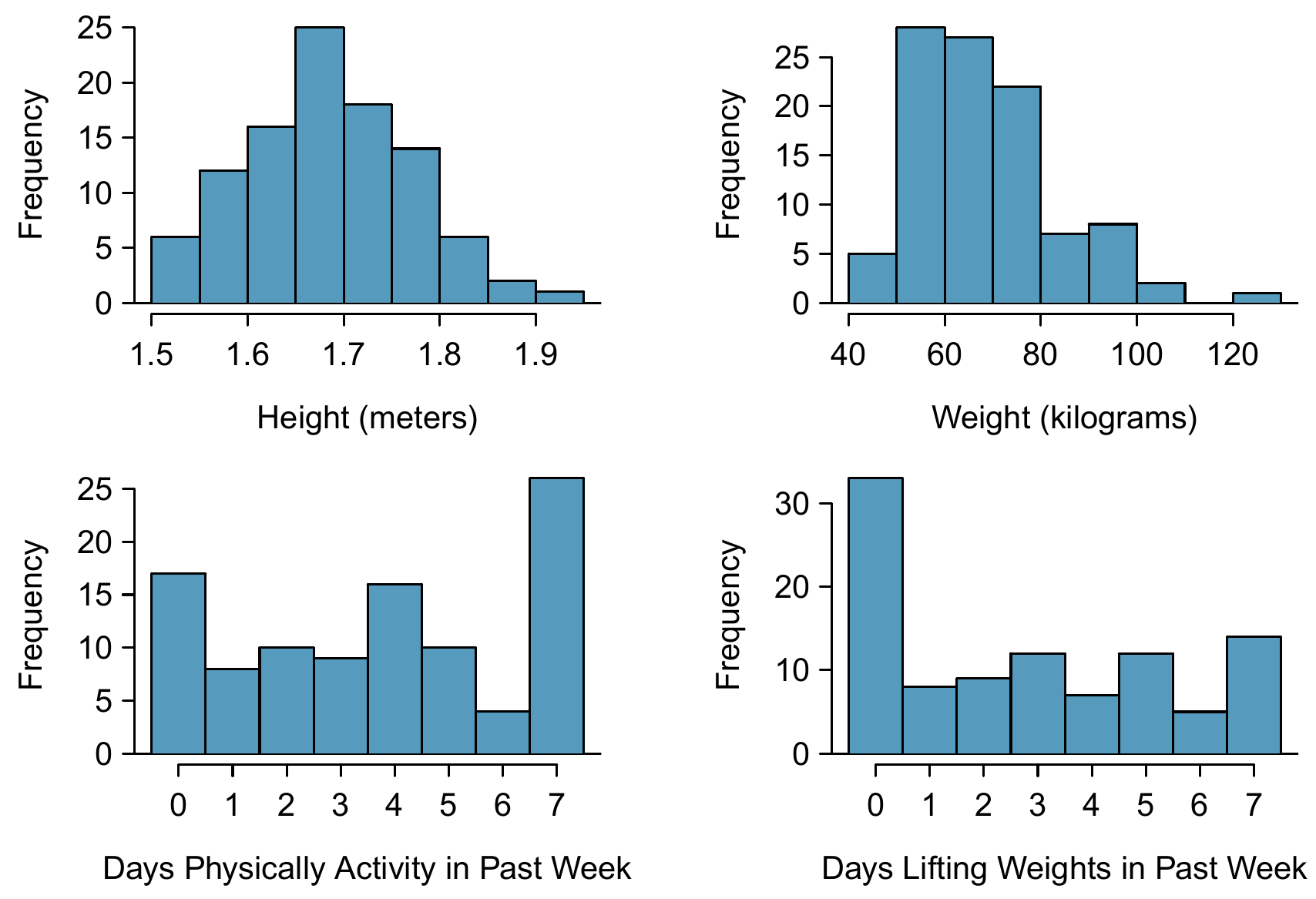Histograms of \(\texttt{height}\), \(\texttt{weight}\), \(\texttt{activity}\), and \(\texttt{lifting}\) for the sample YRBSS data. The \(\texttt{height}\) distribution is approximately symmetric, \(\texttt{weight}\) is moderately skewed to the right, \(\texttt{activity}\) is bimodal or multimodal (with unclear skew), and \(\texttt{lifting}\) is strongly right skewed.